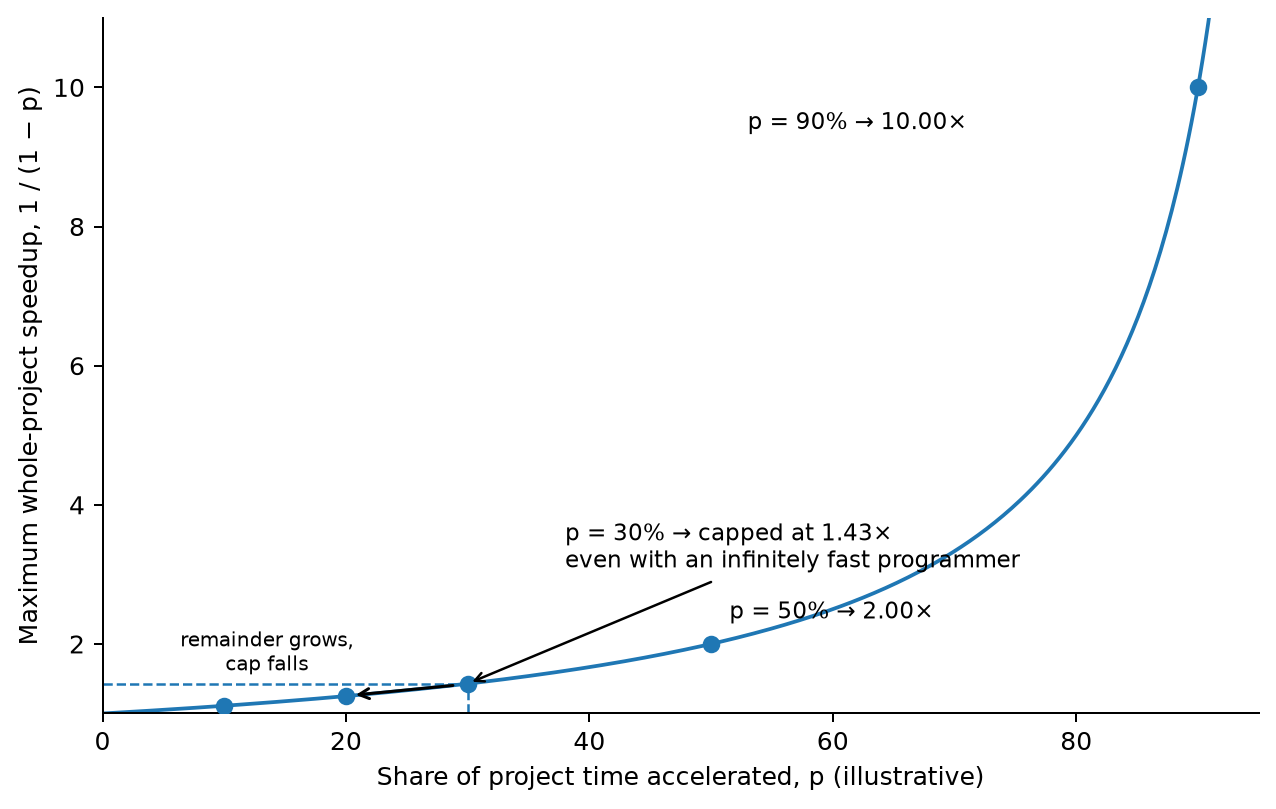 Curve of maximum whole-project speedup against the share of work accelerated, with the table values marked and the 30% example highlighted