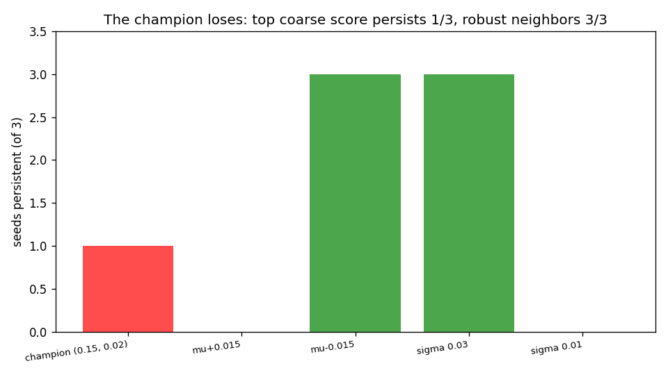 Neighborhood persistence: the coarse champion survives 1 of 3 seeds while robust neighbors survive 3 of 3 — score champion rejected by region test