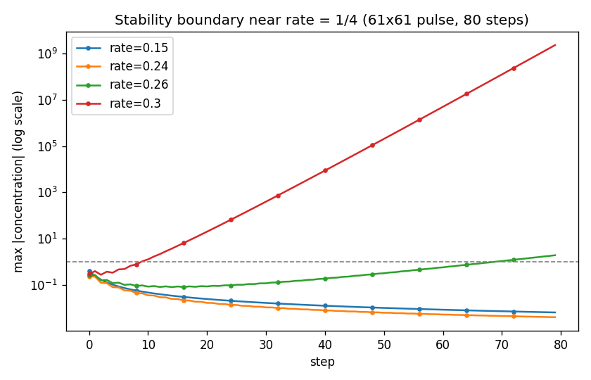 Stable decay below rate 1/4 vs explosive growth above it