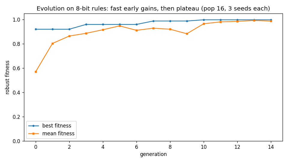 Best and mean fitness over 15 generations: fast early gains, then plateau as diversity collapses 16 to 3