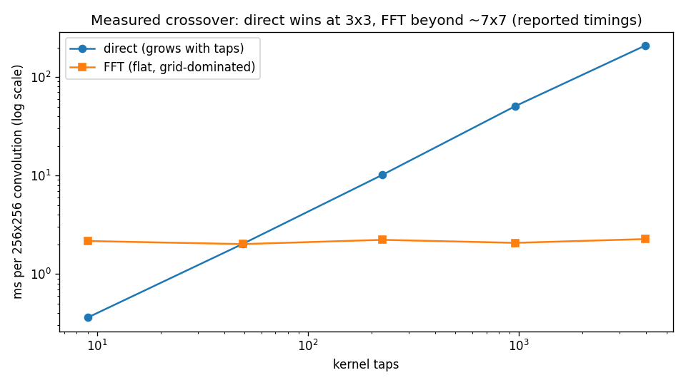 Direct vs FFT convolution time across kernel sizes: flat FFT wins past ~7x7 on this machine