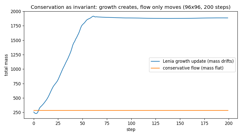 Total mass over 200 steps: Lenia growth climbs 256 to 1887 while conservative flow holds exactly flat