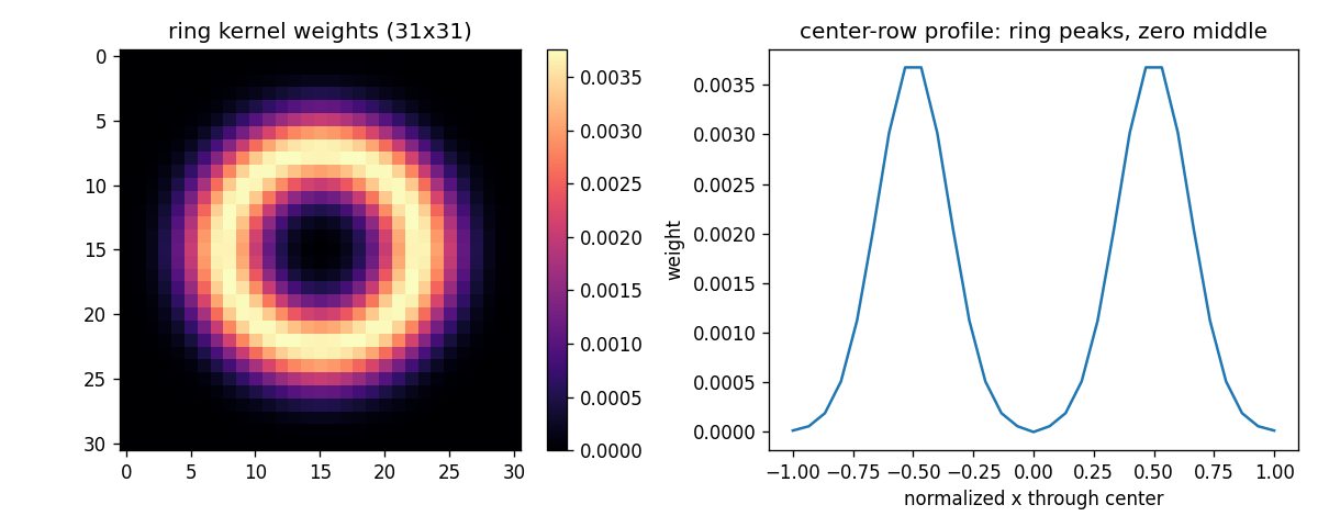 Ring kernel heatmap and radial cross-section: Gaussian weight concentrated near 0.5 radius, zero center and exterior