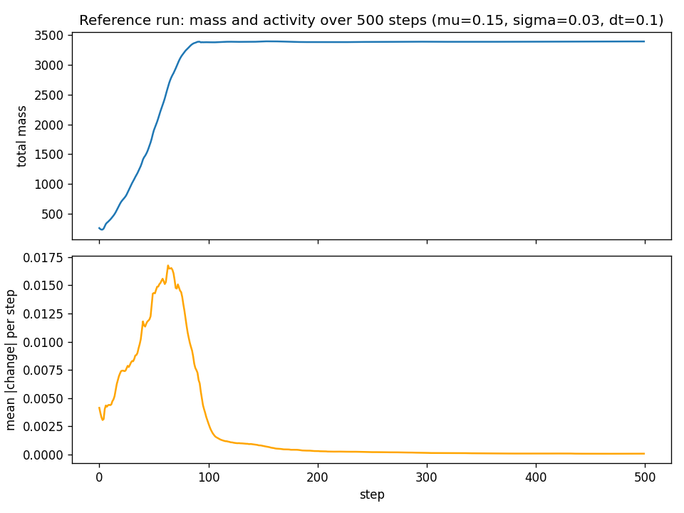 Mass and per-step activity over 500 steps: settling, not exploding or vanishing (reference config, 128x128)