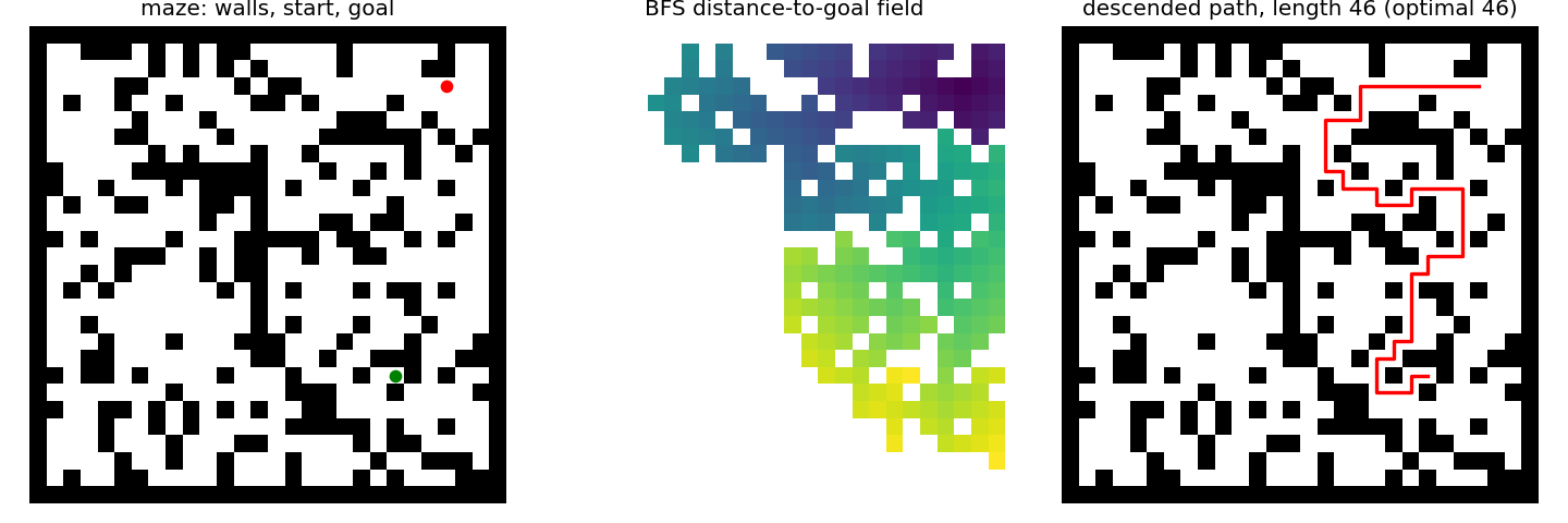 Maze walls with start/goal, BFS distance-to-goal field, and the greedily descended optimal path
