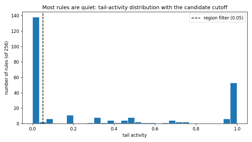 Tail-activity distribution over all 256 rules: most rules are quiet, and the cutoff selects the active minority