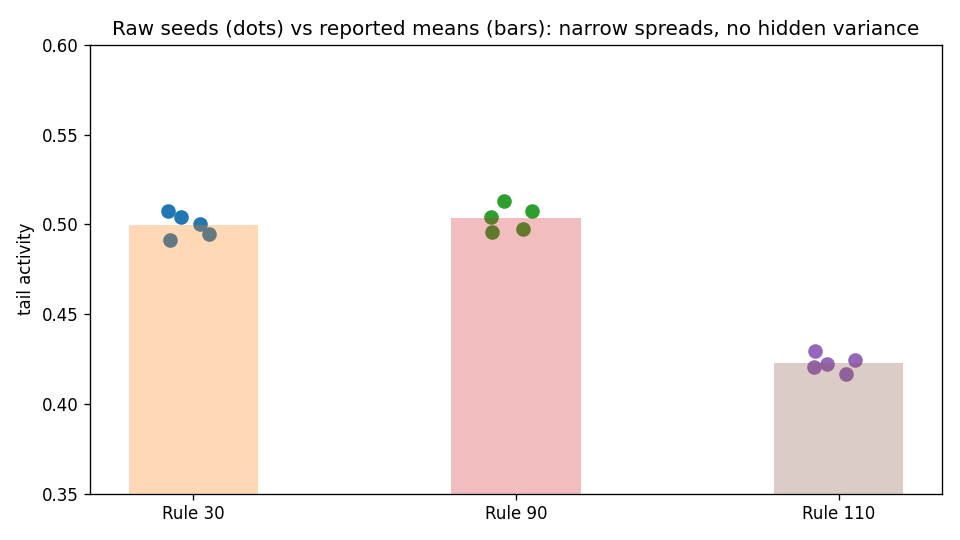 Per-seed tail activity for Rules 30, 90, 110: means differ, spreads stay narrow — aggregation without hidden variance
