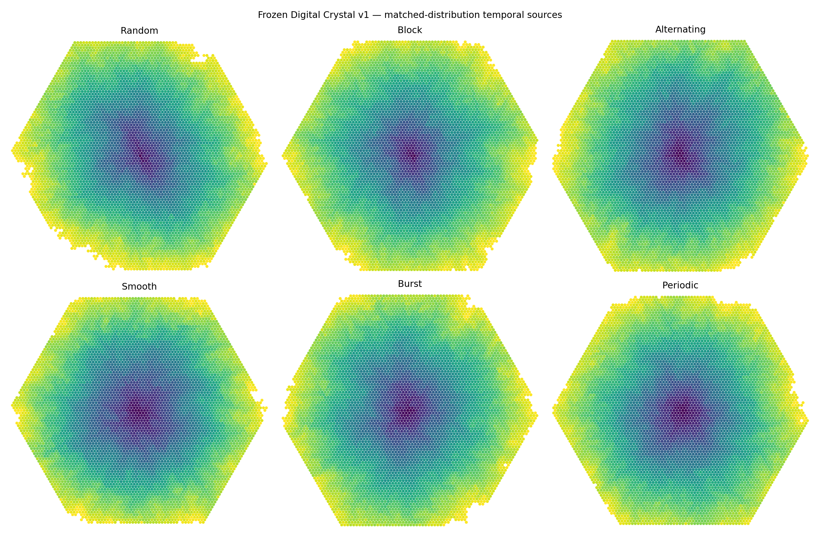 Digital Crystals grown from six differently ordered signals containing exactly the same input values.