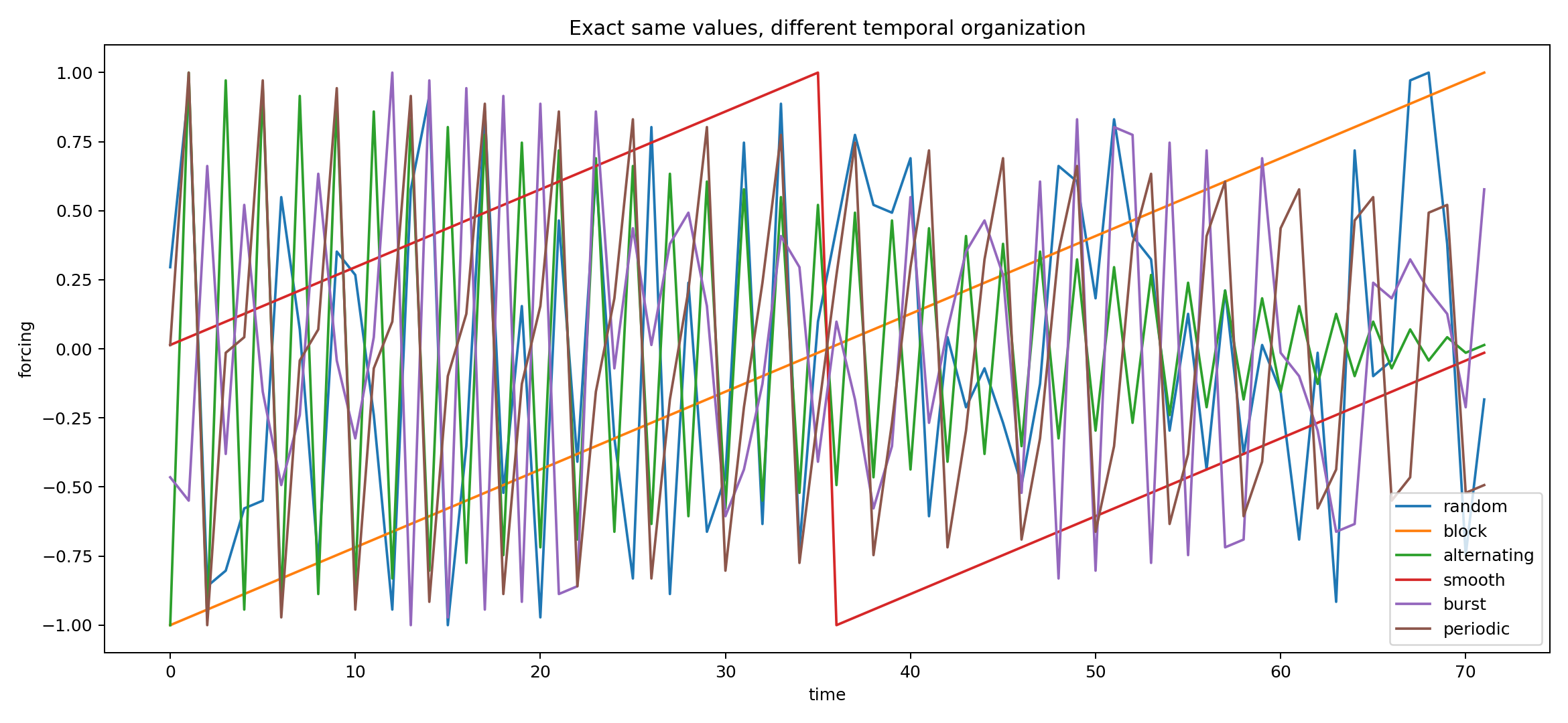Six temporal organizations built from exactly the same set of input values: random, block, alternating, smooth, burst and periodic.