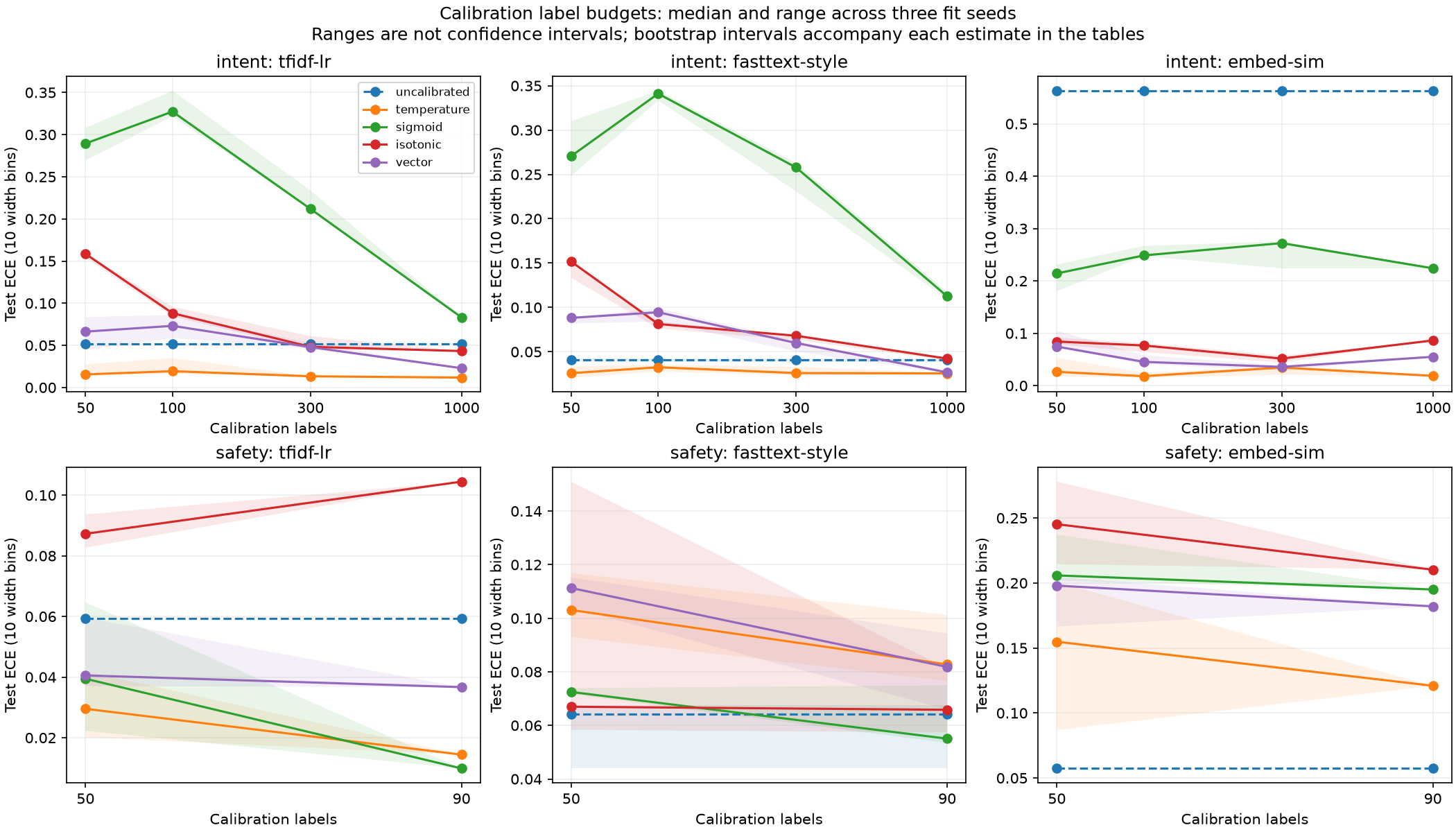Calibration label budgets for all three providers