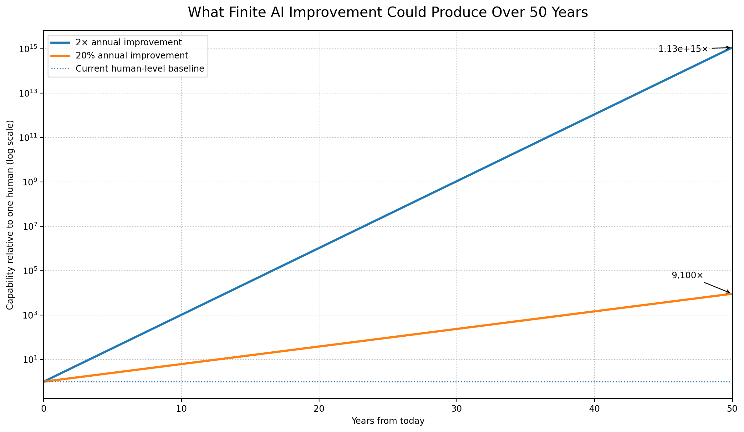 Finite AI capability growth over fifty years