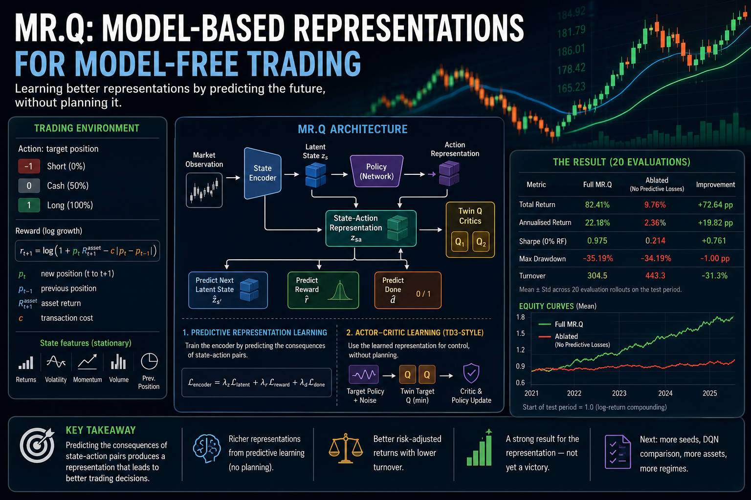 MR.Q: Model-Based Representations for Model-Free Trading