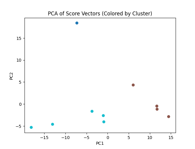 PCA Scores